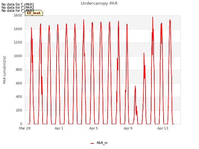 Explore the graph:Undercanopy PAR in a new window