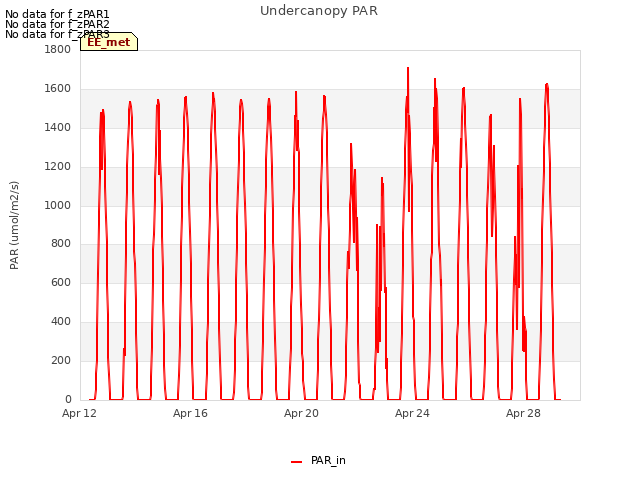 Explore the graph:Undercanopy PAR in a new window