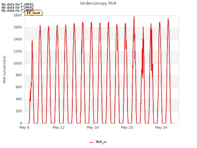 Explore the graph:Undercanopy PAR in a new window