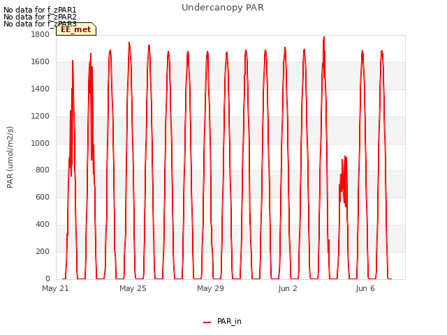 Explore the graph:Undercanopy PAR in a new window