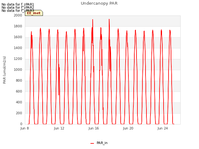 Explore the graph:Undercanopy PAR in a new window