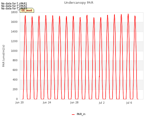 Explore the graph:Undercanopy PAR in a new window