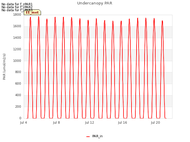 Explore the graph:Undercanopy PAR in a new window