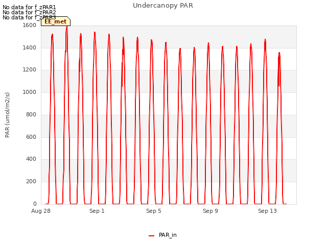 Explore the graph:Undercanopy PAR in a new window