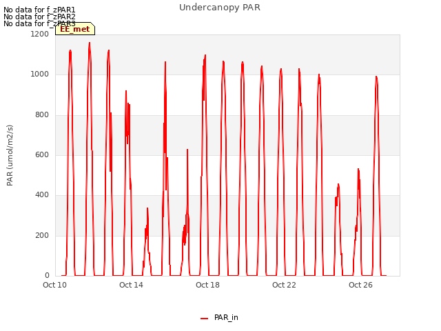 Explore the graph:Undercanopy PAR in a new window