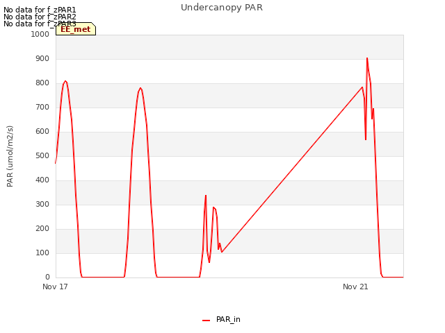 Explore the graph:Undercanopy PAR in a new window