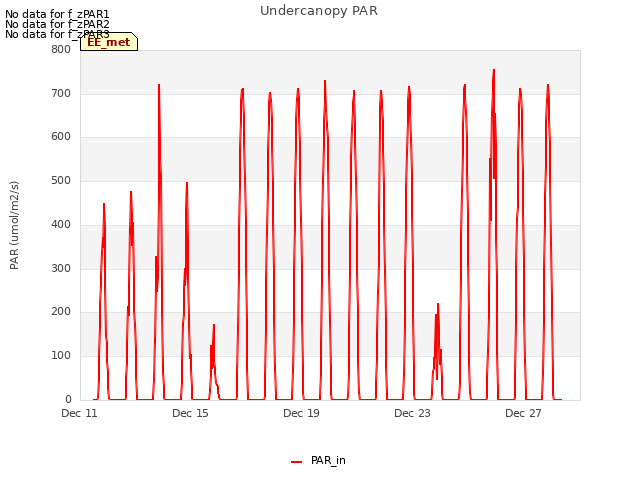 Explore the graph:Undercanopy PAR in a new window
