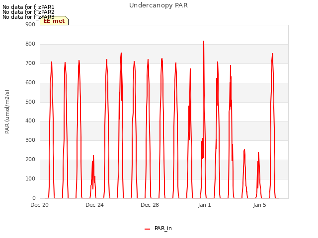 Explore the graph:Undercanopy PAR in a new window