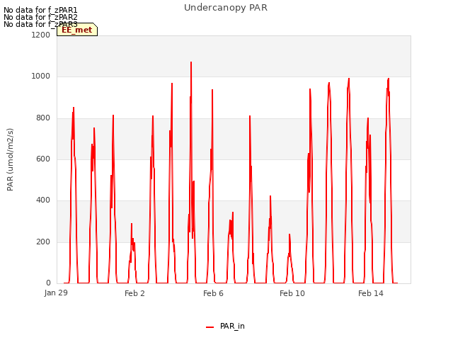 Explore the graph:Undercanopy PAR in a new window