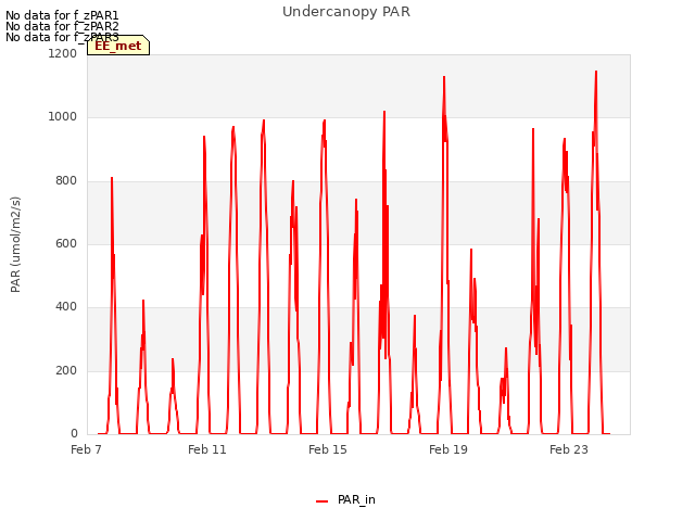 Explore the graph:Undercanopy PAR in a new window