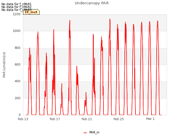 Explore the graph:Undercanopy PAR in a new window