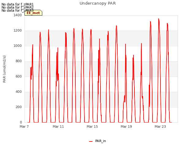 Explore the graph:Undercanopy PAR in a new window