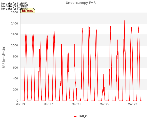 Explore the graph:Undercanopy PAR in a new window