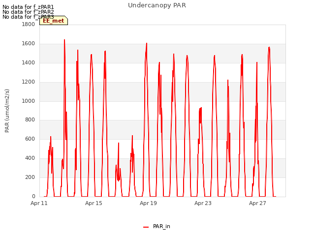 Explore the graph:Undercanopy PAR in a new window