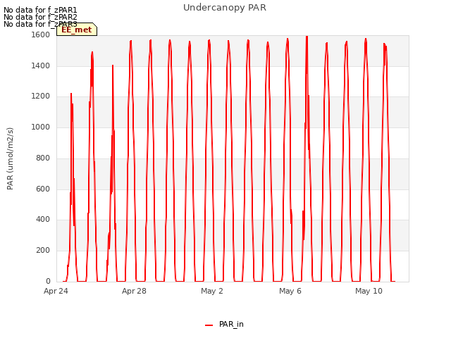 Explore the graph:Undercanopy PAR in a new window