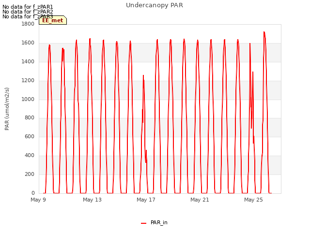Explore the graph:Undercanopy PAR in a new window