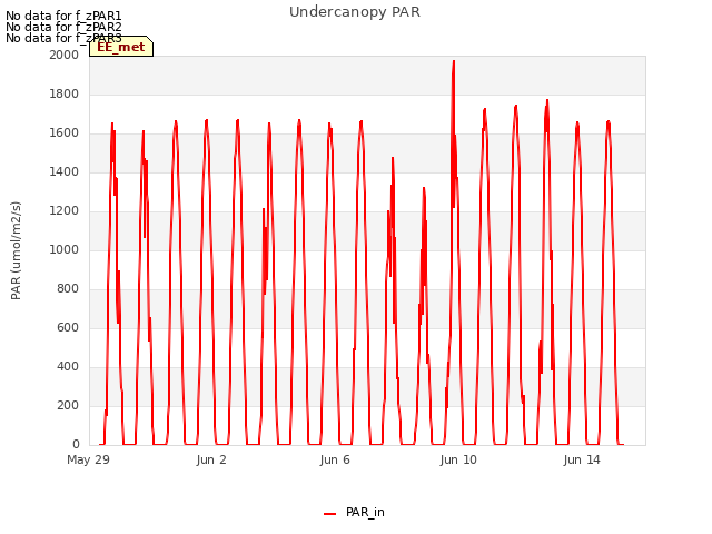 Explore the graph:Undercanopy PAR in a new window