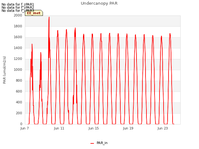 Explore the graph:Undercanopy PAR in a new window