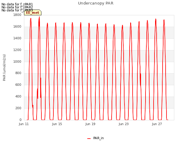 Explore the graph:Undercanopy PAR in a new window