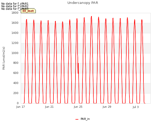 Explore the graph:Undercanopy PAR in a new window