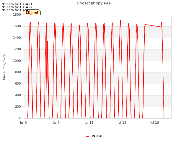 Explore the graph:Undercanopy PAR in a new window