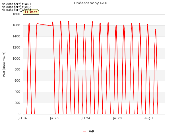 Explore the graph:Undercanopy PAR in a new window