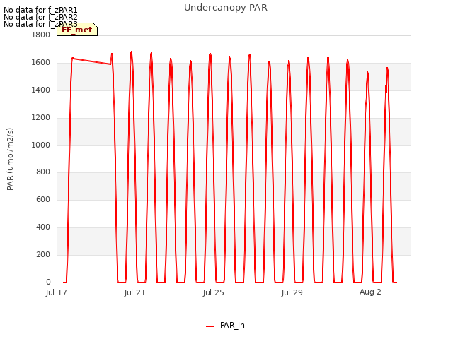 Explore the graph:Undercanopy PAR in a new window