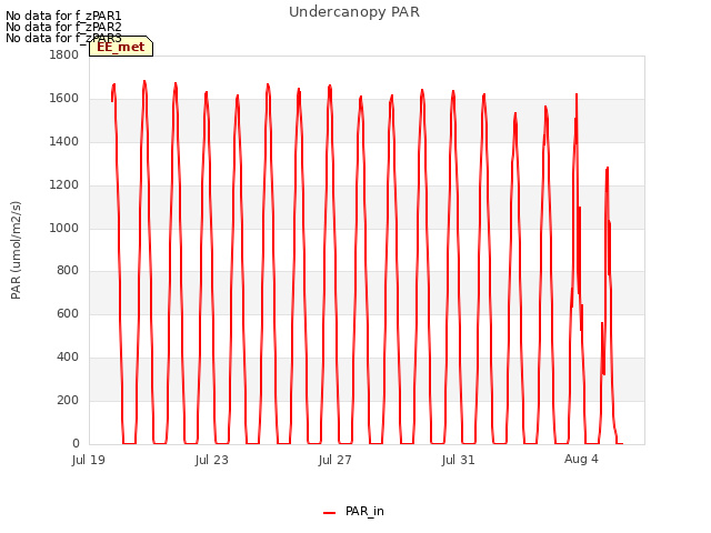 Explore the graph:Undercanopy PAR in a new window