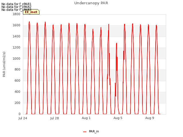 Explore the graph:Undercanopy PAR in a new window