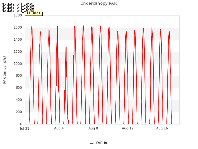 Explore the graph:Undercanopy PAR in a new window