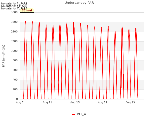 Explore the graph:Undercanopy PAR in a new window