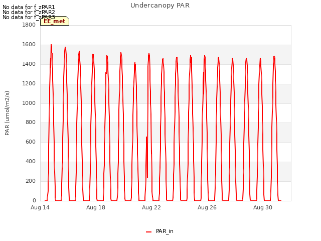 Explore the graph:Undercanopy PAR in a new window