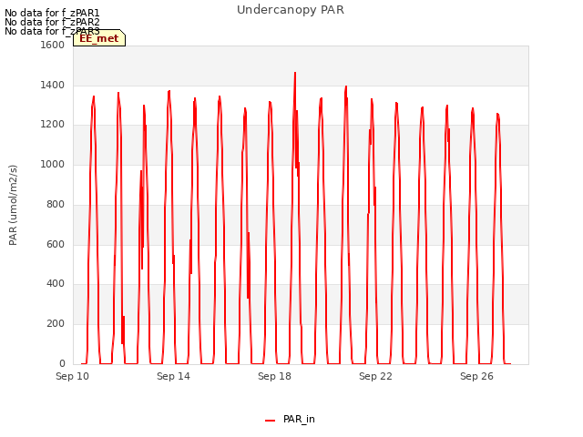 Explore the graph:Undercanopy PAR in a new window