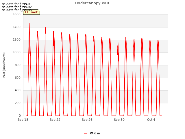 Explore the graph:Undercanopy PAR in a new window