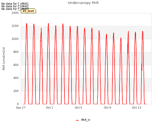 Explore the graph:Undercanopy PAR in a new window