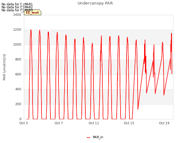 Explore the graph:Undercanopy PAR in a new window