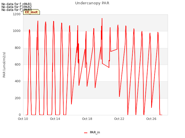 Explore the graph:Undercanopy PAR in a new window