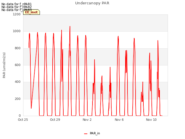 Explore the graph:Undercanopy PAR in a new window