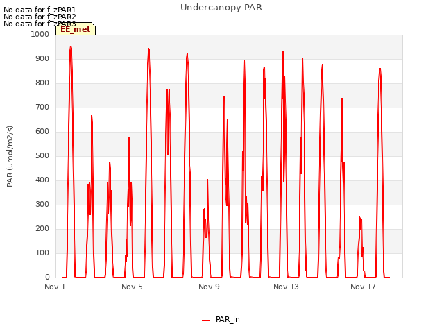 Explore the graph:Undercanopy PAR in a new window