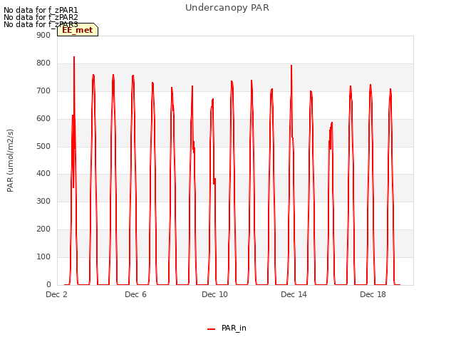 Explore the graph:Undercanopy PAR in a new window