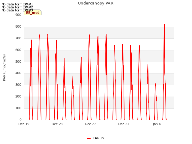 Explore the graph:Undercanopy PAR in a new window