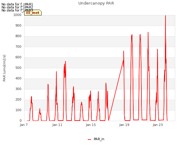 Explore the graph:Undercanopy PAR in a new window