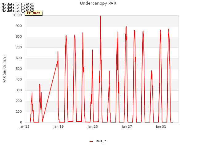 Explore the graph:Undercanopy PAR in a new window