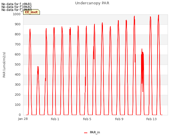 Explore the graph:Undercanopy PAR in a new window