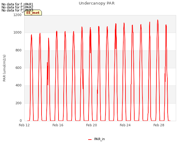 Explore the graph:Undercanopy PAR in a new window