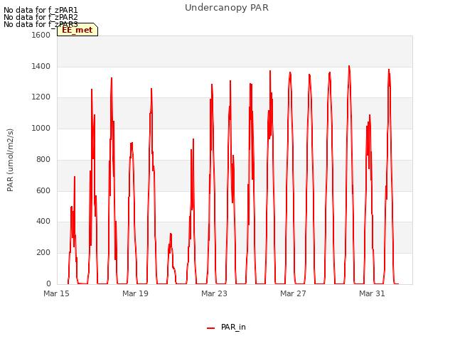 Explore the graph:Undercanopy PAR in a new window