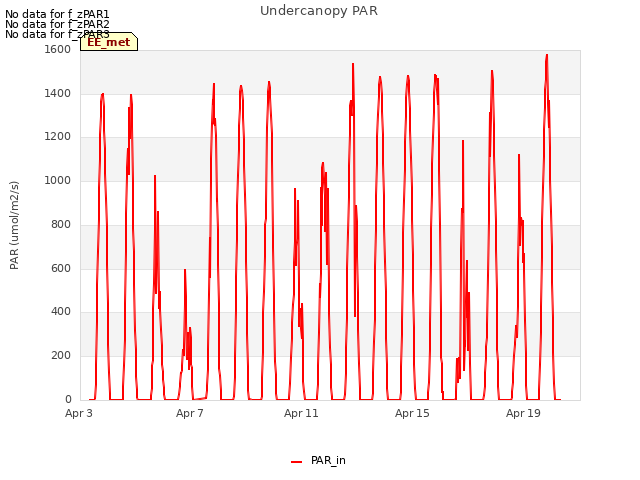 Explore the graph:Undercanopy PAR in a new window