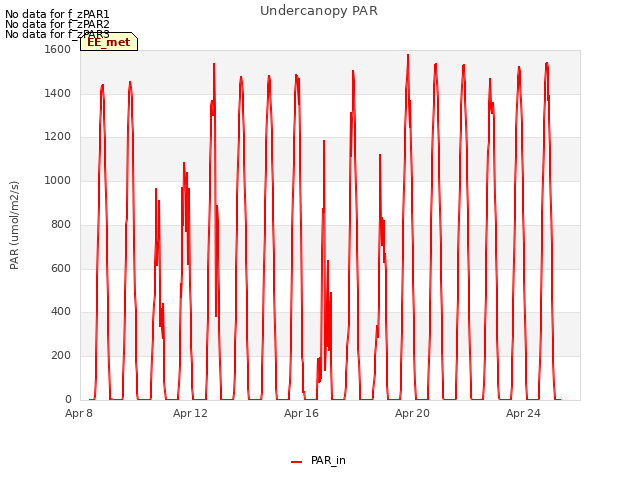 Explore the graph:Undercanopy PAR in a new window