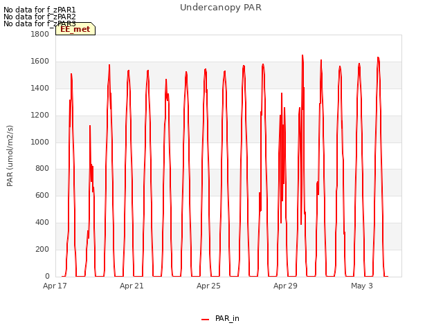 Explore the graph:Undercanopy PAR in a new window