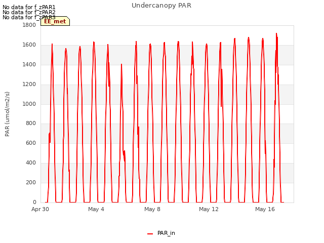 Explore the graph:Undercanopy PAR in a new window